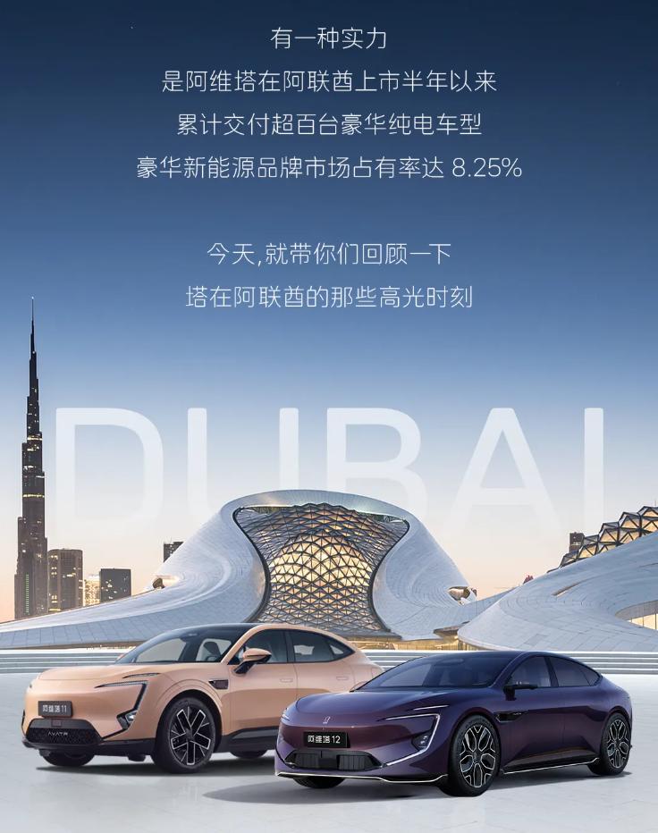 阿维塔品牌在阿联酋上市半年后，累计交付超百台车辆，细分市场占有率达8.25%